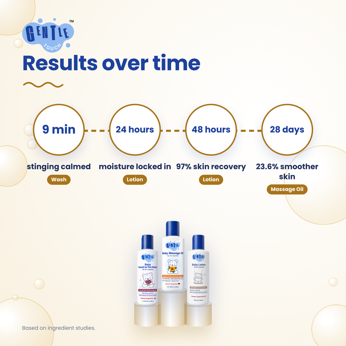 Daily Maalish Ritual | Baby Oil, Wash & Lotion