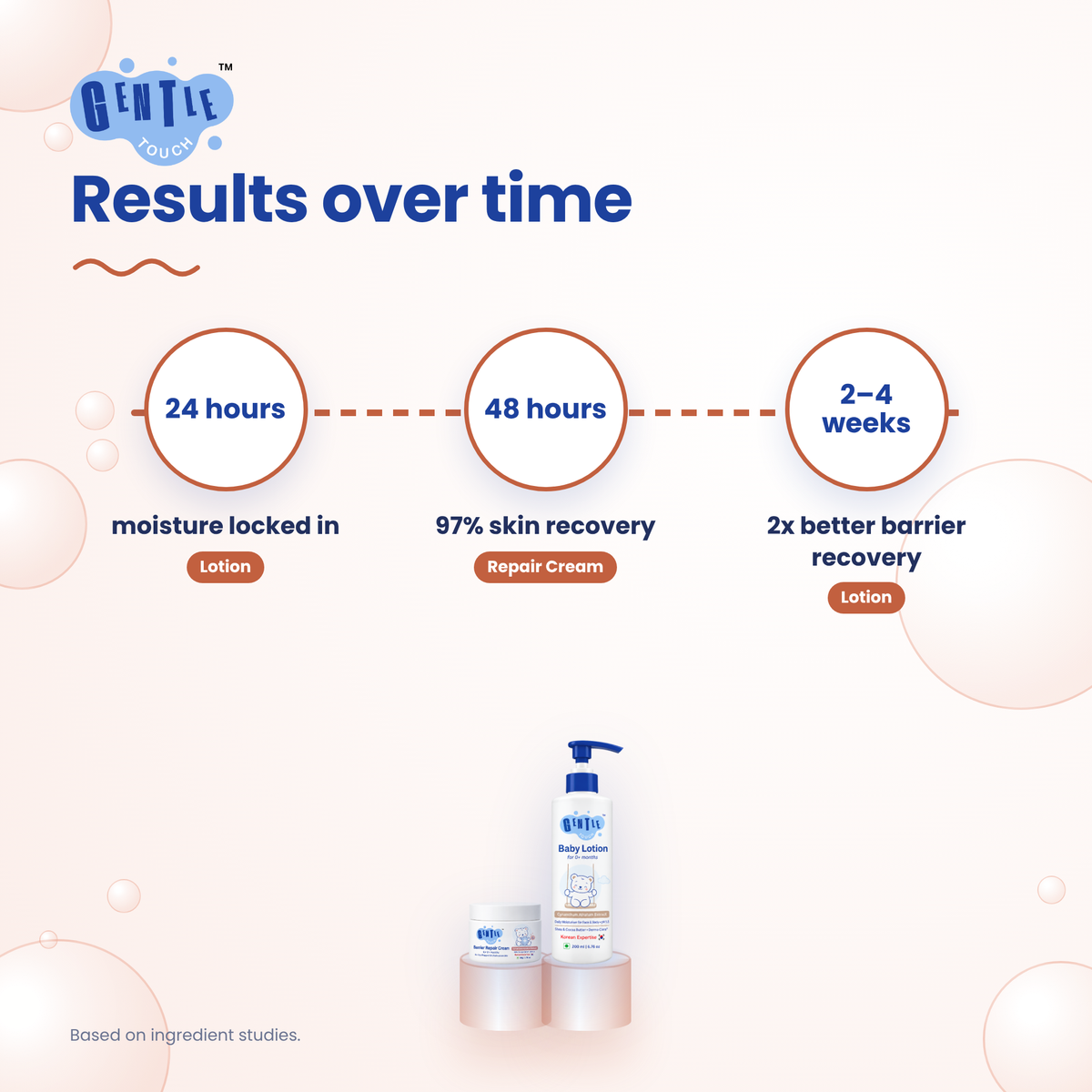 Dry Skin Rescue | Baby Lotion + Repair Cream