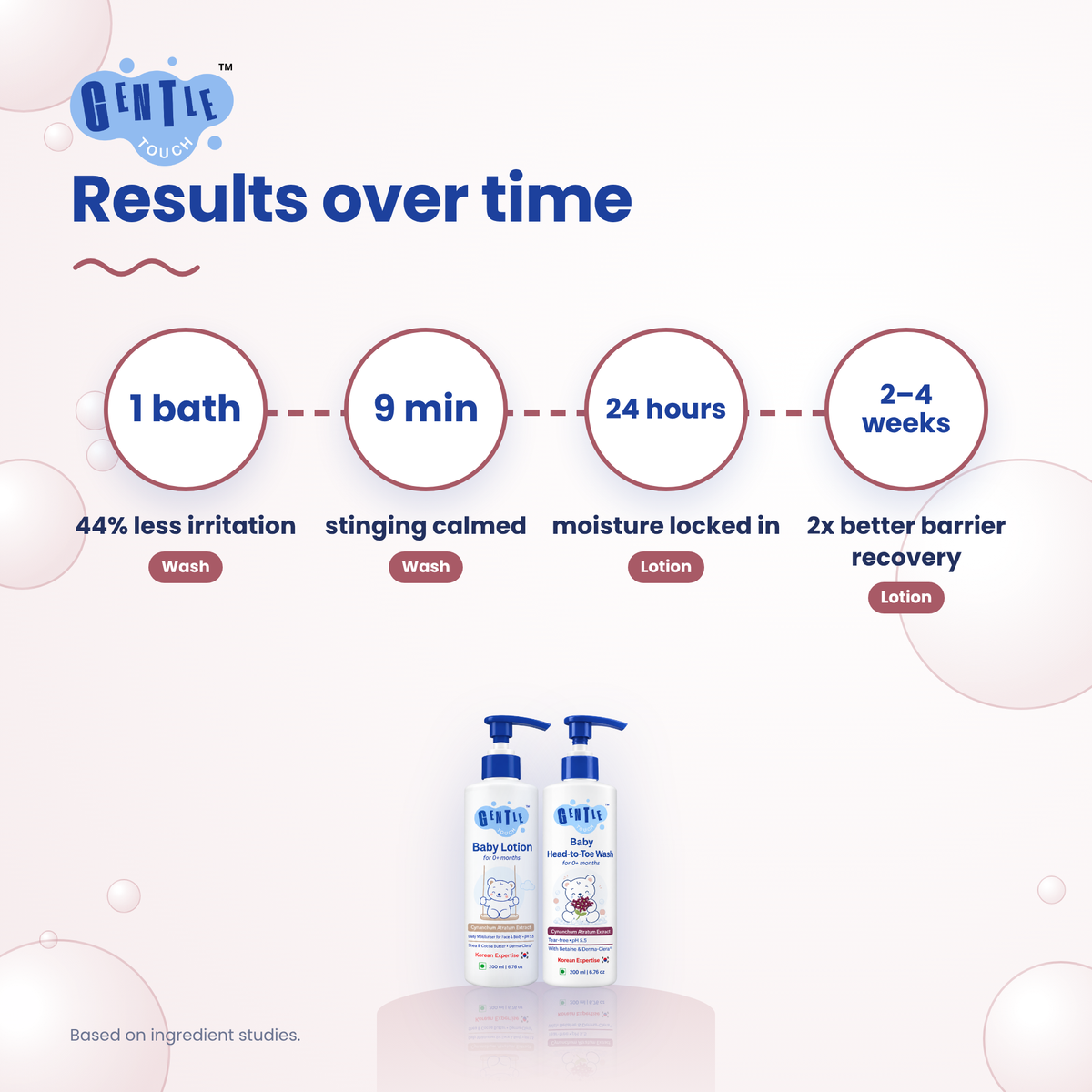 Bestseller Duo | Baby Wash + Lotion